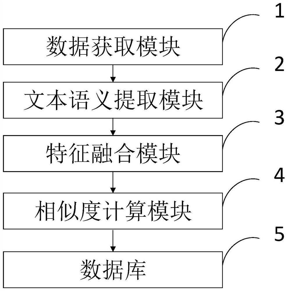 Text semantic similarity information processing method and system based on multi-model fusion