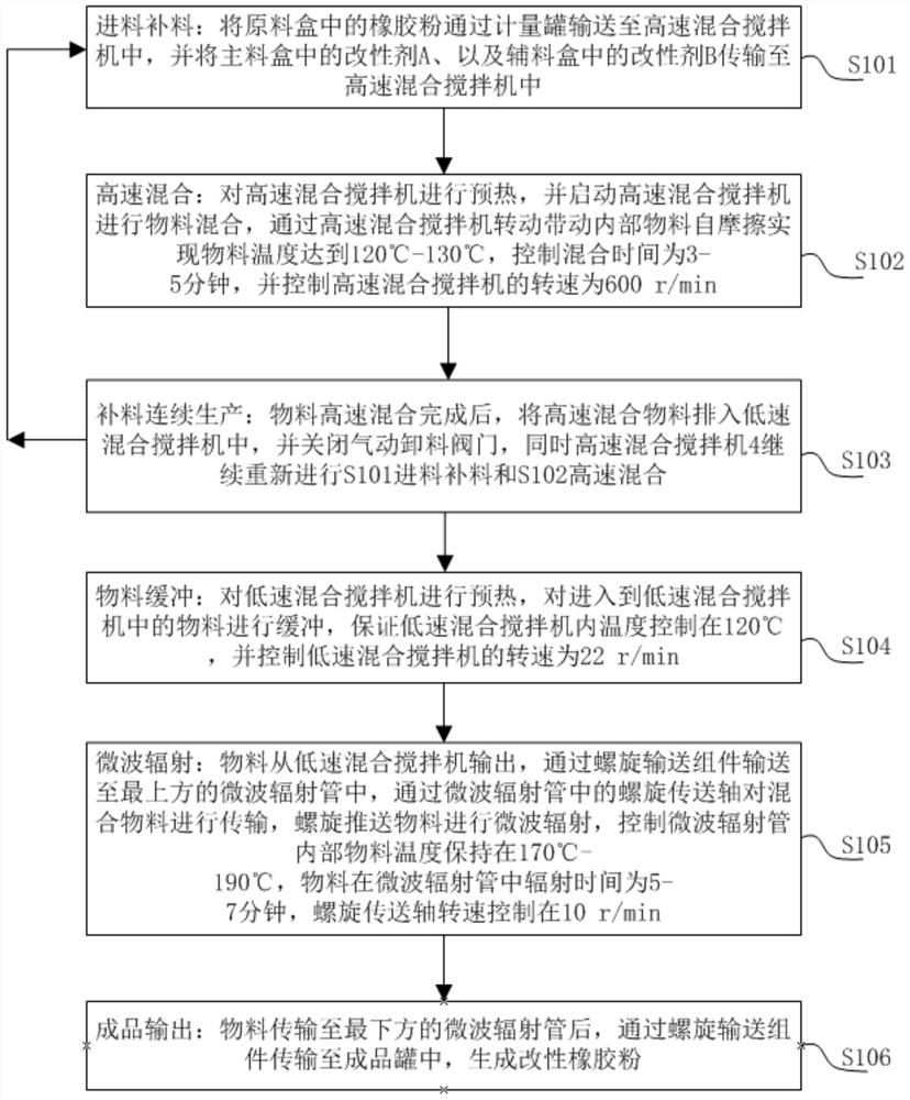 Microwave radiation rubber powder continuous production system and method
