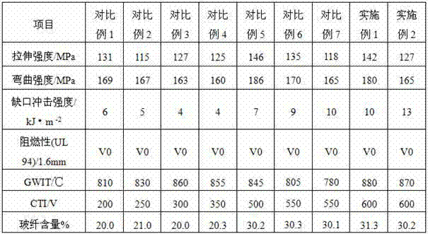 Environment-friendly flame retardant glass fiber reinforced polypropylene/ polyamide66 (PP/ PA66) alloy material with high comparative tracking index (CTI) value and high glow wire ignition temperature (GWIT) value and preparation method thereof