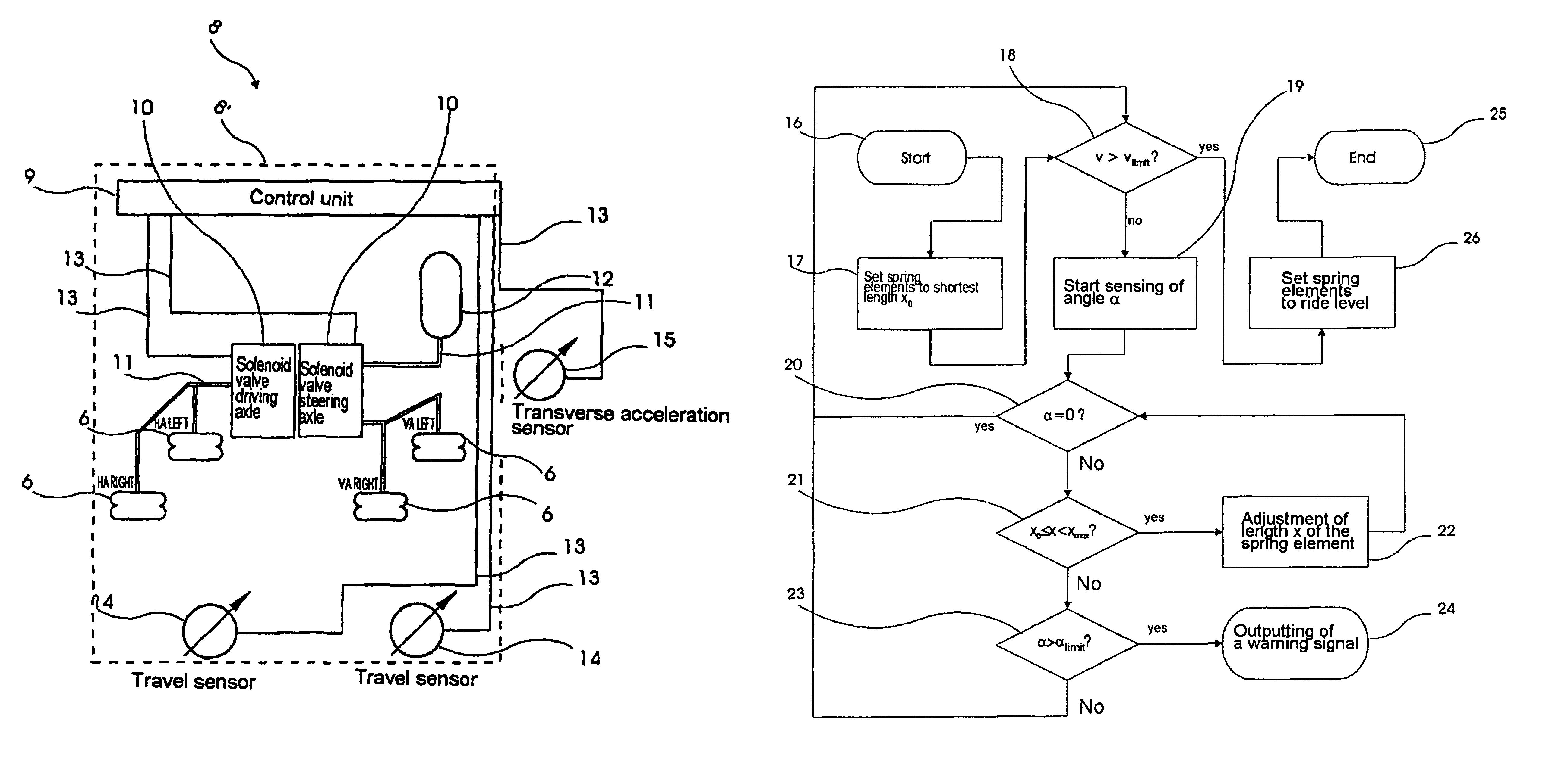 Device and method for automatically adjusting the horizontal ride level of a utility vehicle