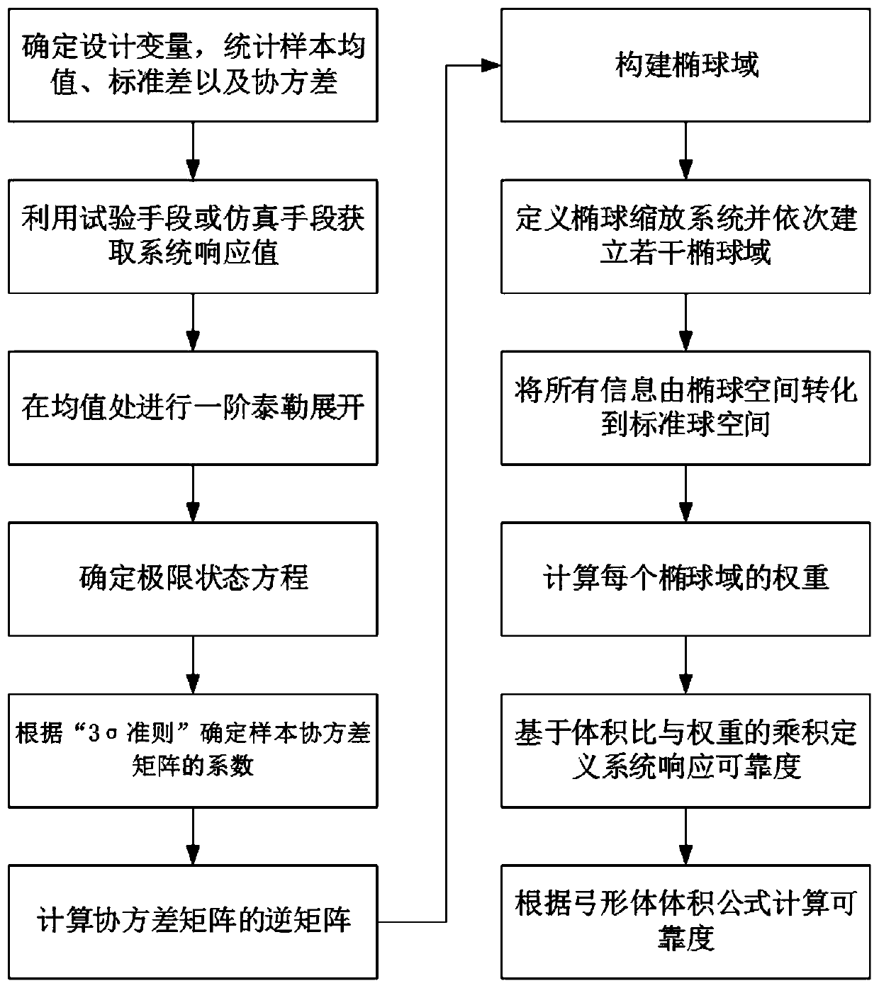 Robot system reliability analysis method based on Gaussian multi-ellipsoid model