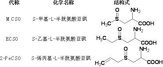 A method for preparing thioalkyl/alkenyl cysteine ​​sulfoxide by fractional crystallization