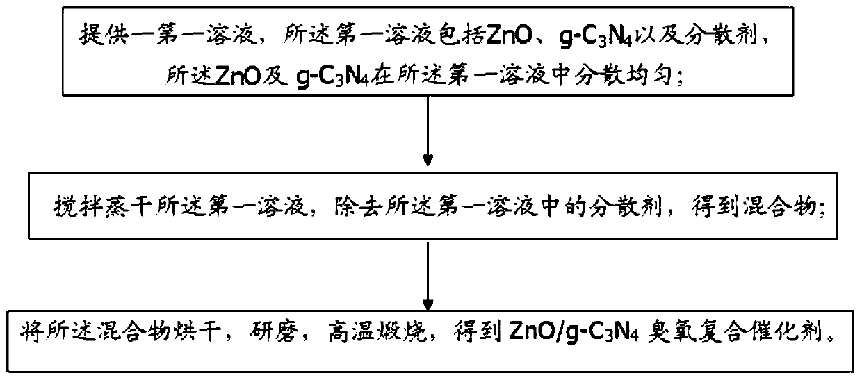 a zno/g-c  <sub>3</sub> n  <sub>4</sub> Preparation method and application of ozone composite catalyst