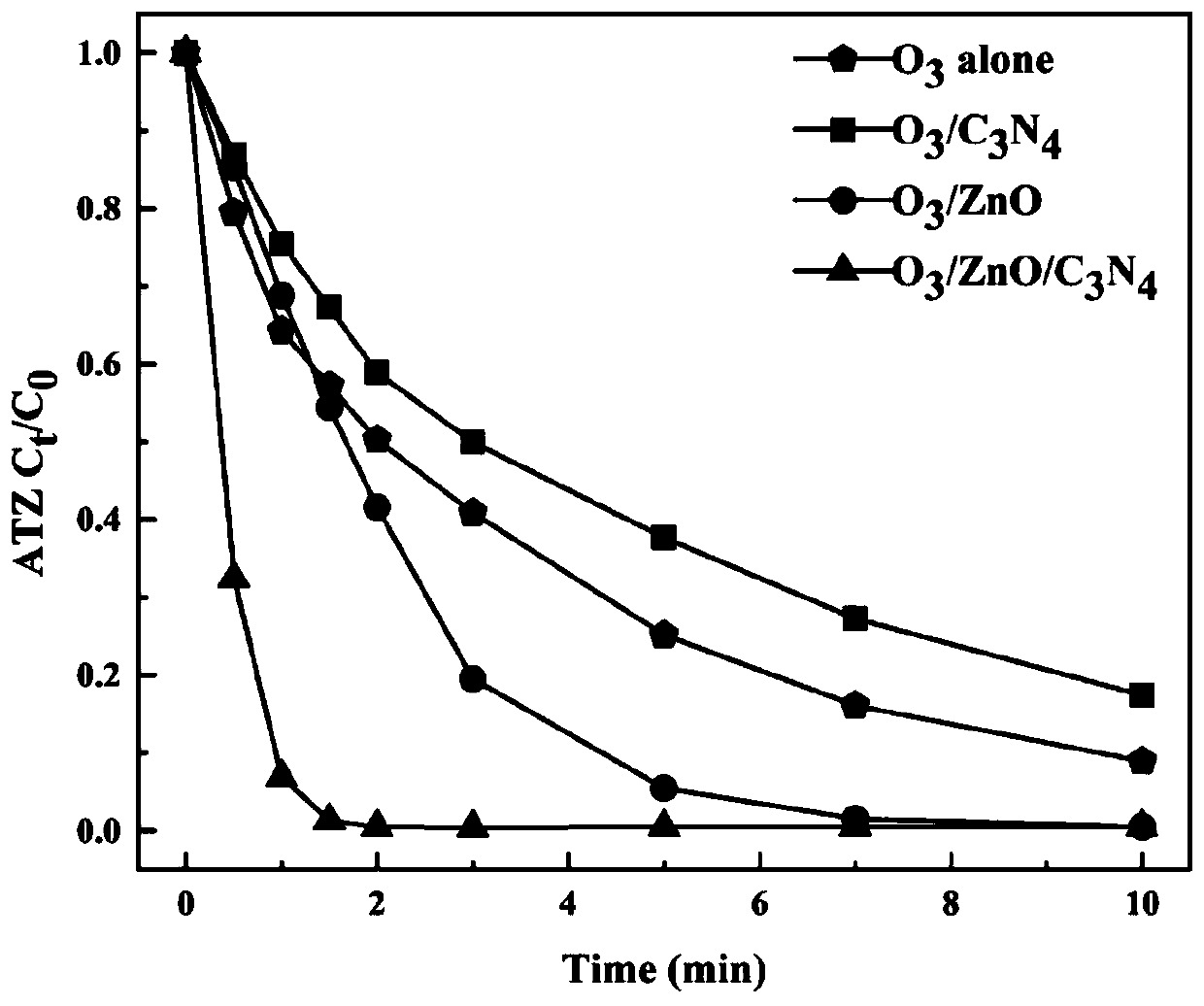 a zno/g-c  <sub>3</sub> n  <sub>4</sub> Preparation method and application of ozone composite catalyst