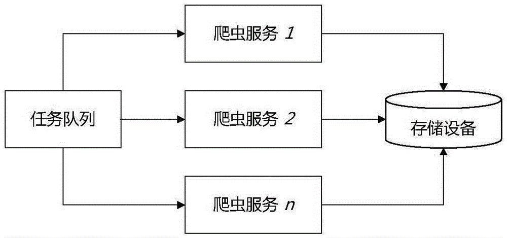 Optimization method of distributed vertical crawler service system