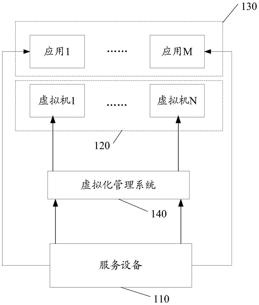 VM (virtual machine) resource scheduling method, device and system