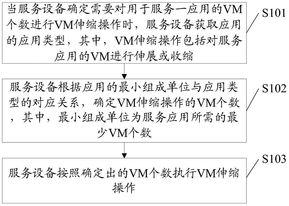 VM (virtual machine) resource scheduling method, device and system