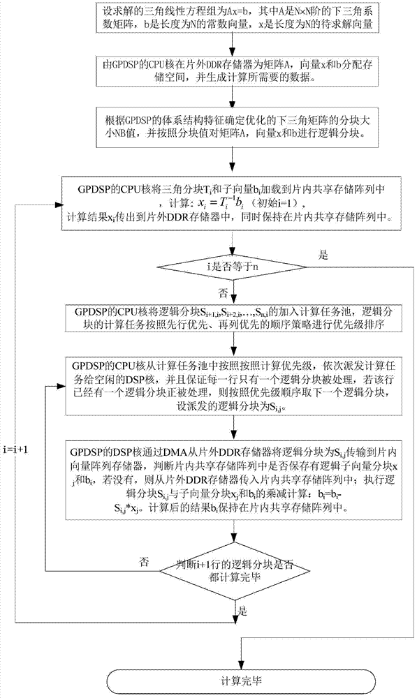 A Vectorized Calculation Method for Solving Large-Scale Triangular Linear Equations System Oriented to GPDSP