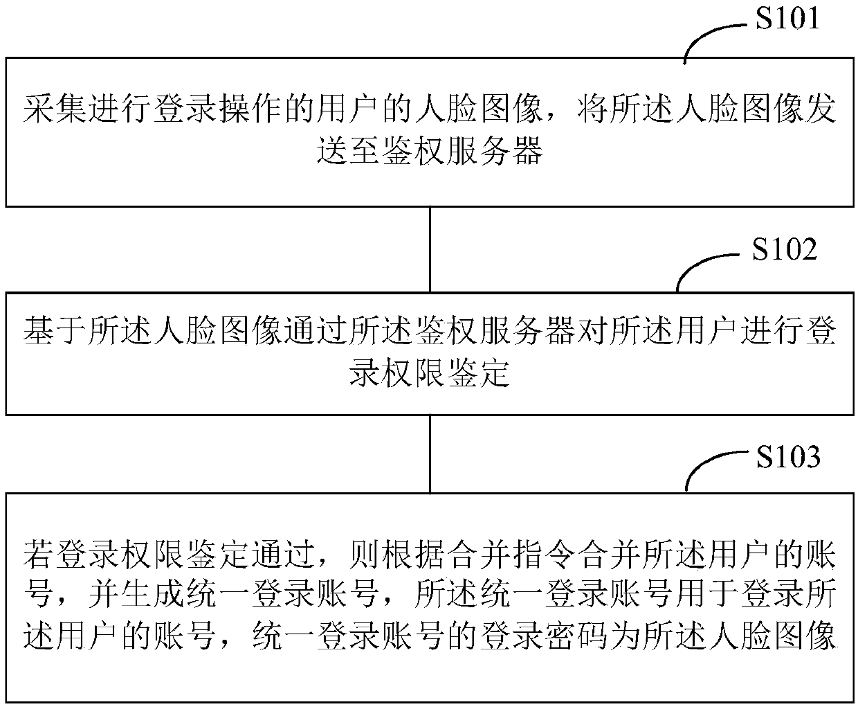 Account management method and system and terminal equipment