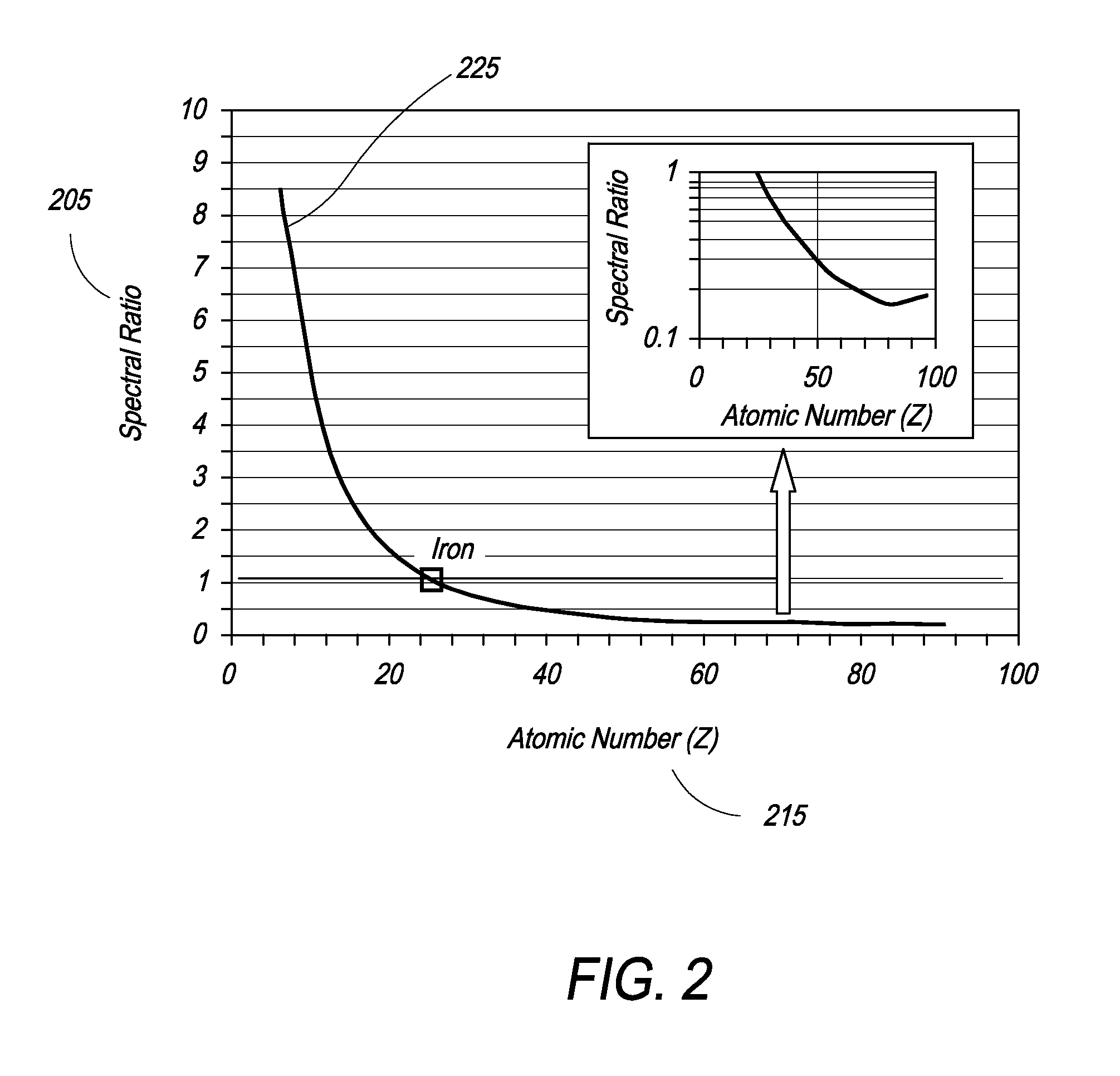 High-Energy X-Ray-Spectroscopy-Based Inspection System and Methods to Determine the Atomic Number of Materials