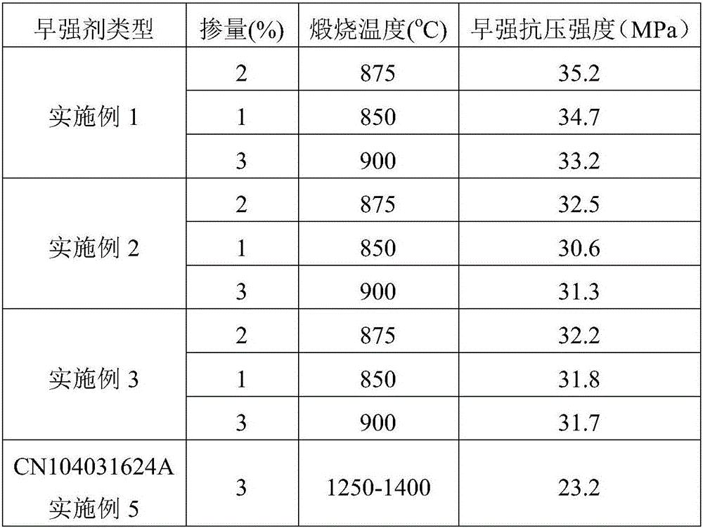 Novel early strength agent for concrete and method for preparing novel early strength agent