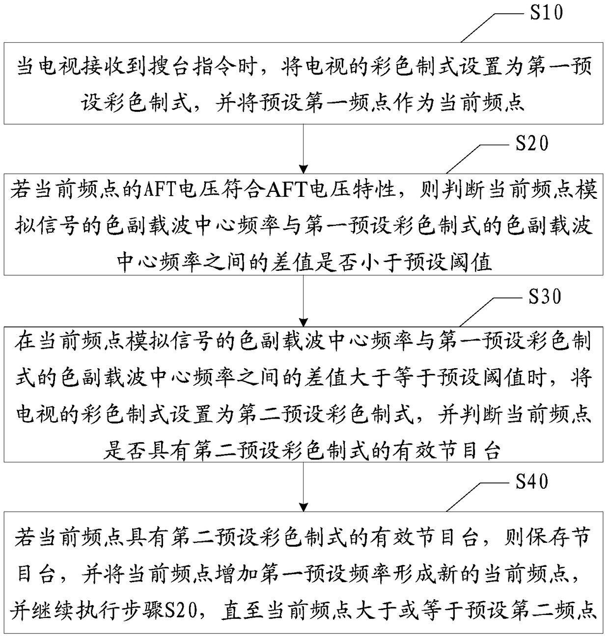 TV channel search method and device