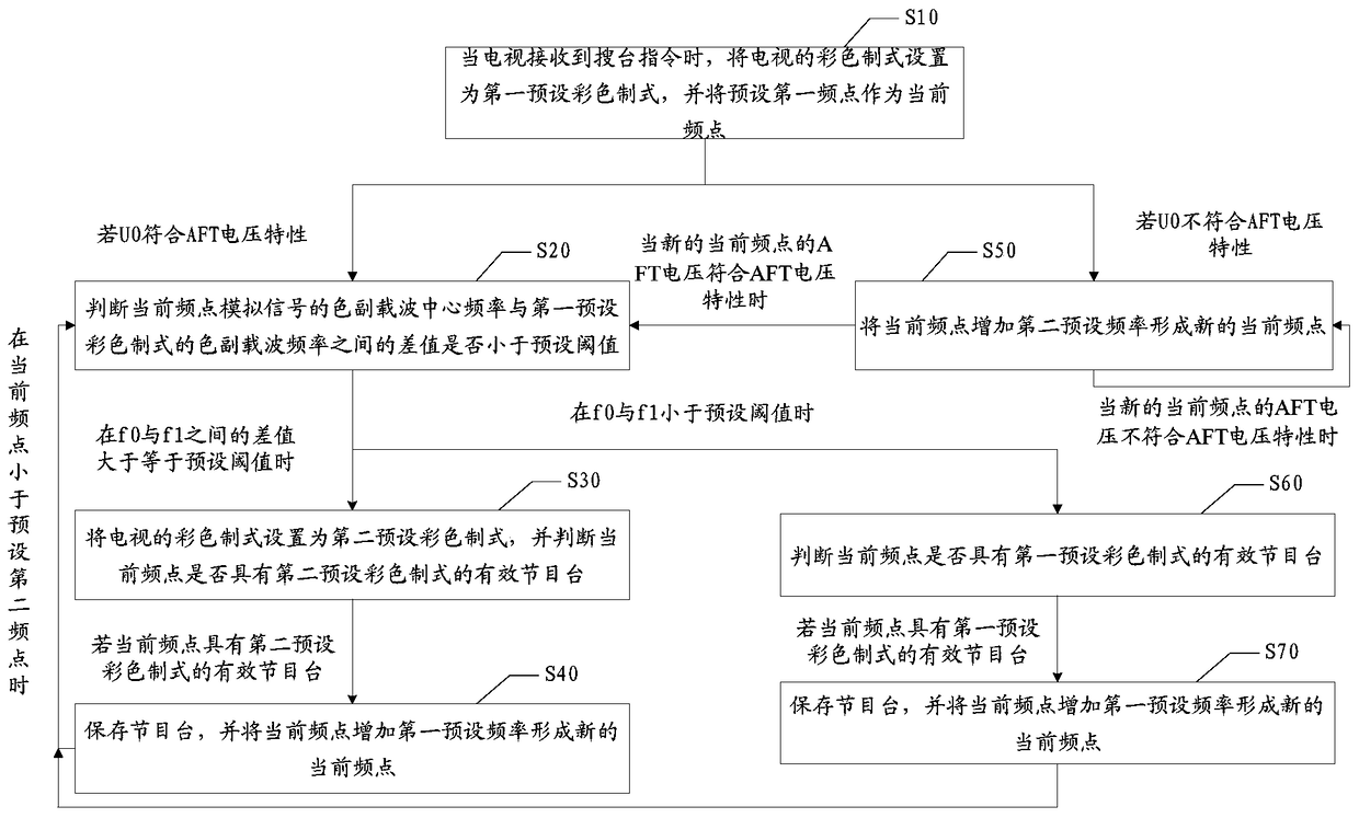 TV channel search method and device