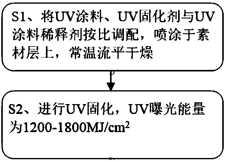 Preparation method of colored double-curing UV coating