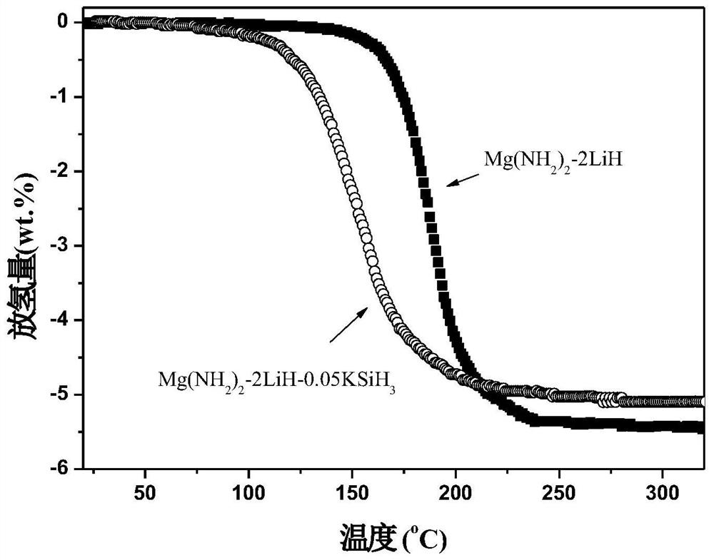 A kind of composite hydrogen storage material and preparation method thereof