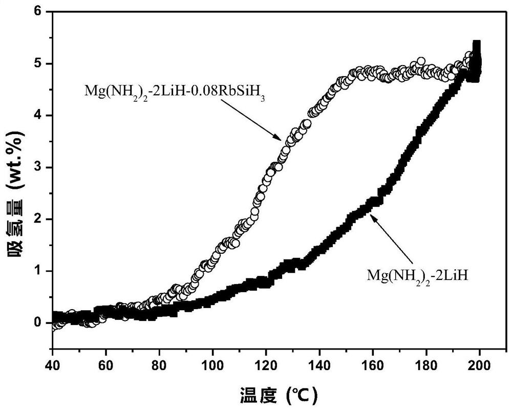 A kind of composite hydrogen storage material and preparation method thereof