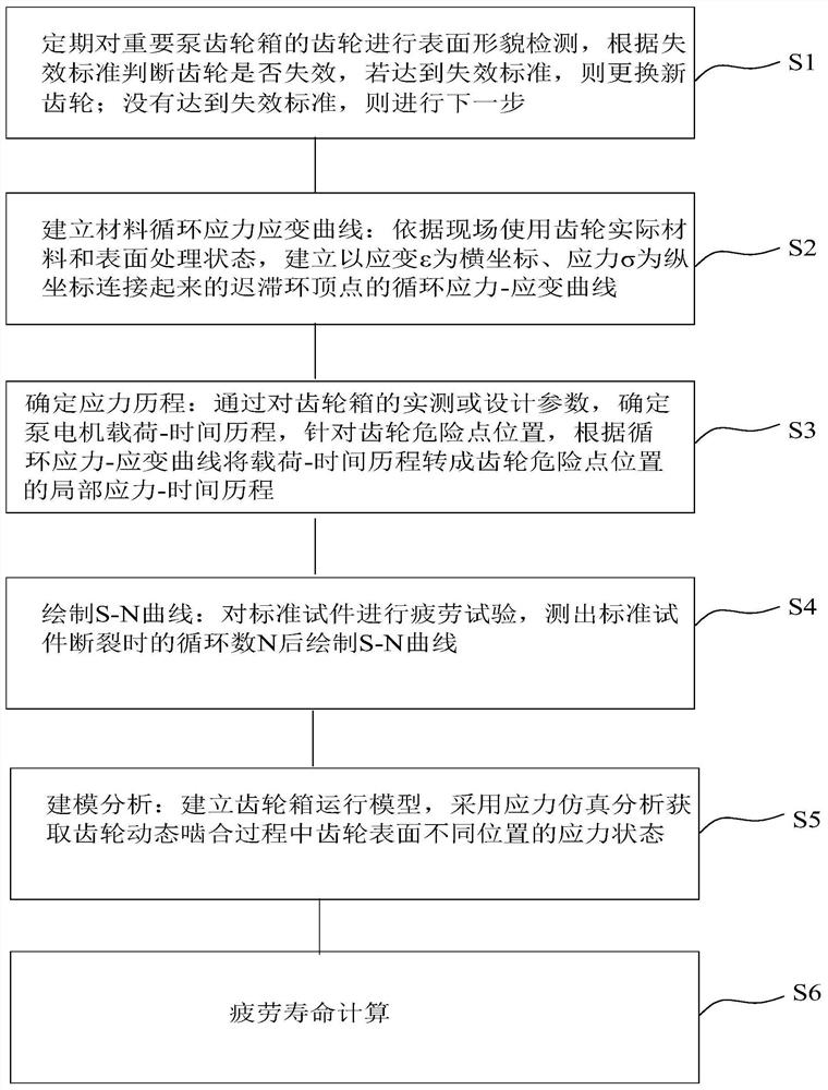 Nuclear power plant important pump gear box operational state evaluation method