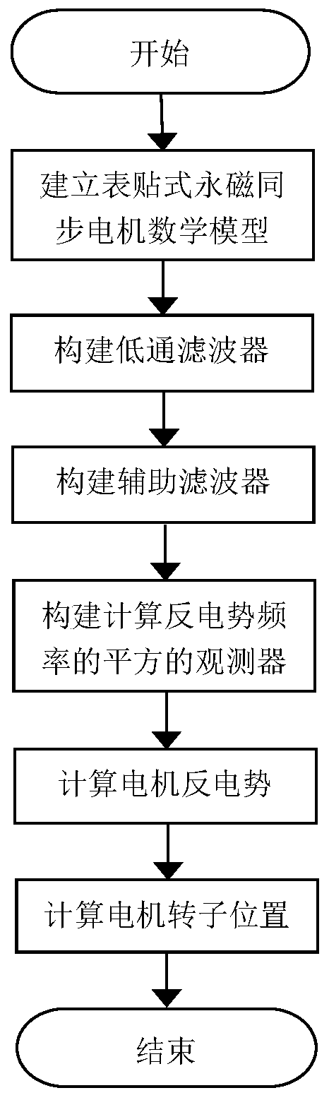 Rotor position estimation method suitable for surface-mounted type permanent magnet synchronous motor