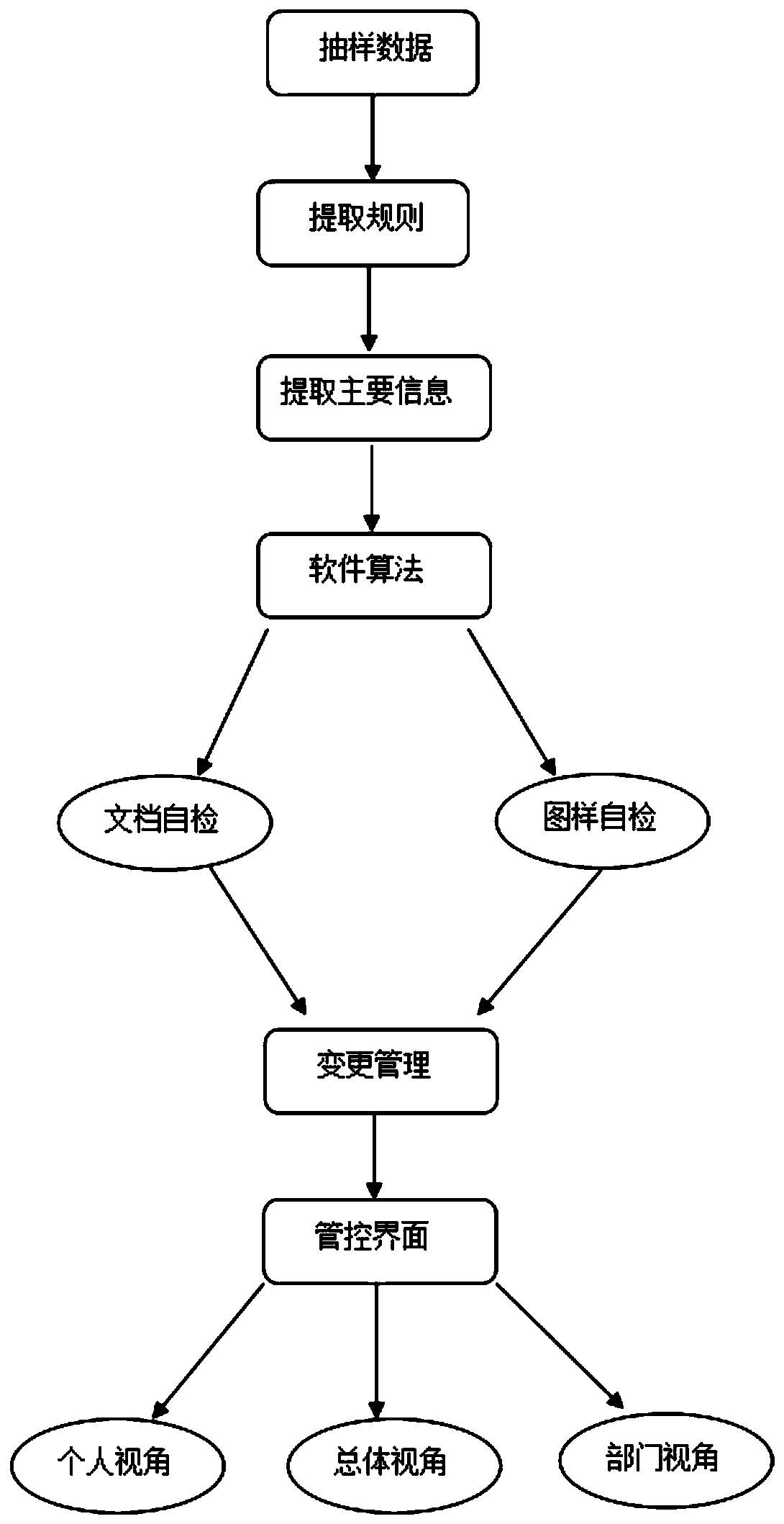 Method for improving data quality in product data management system