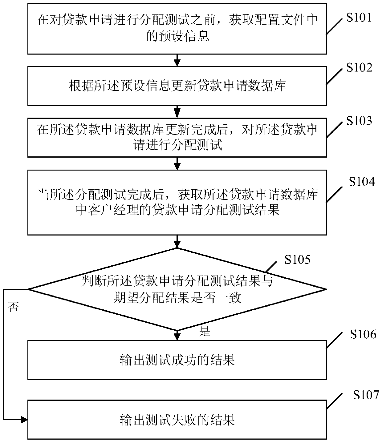 Allocation test method and device, terminal and storage medium - Eureka ...