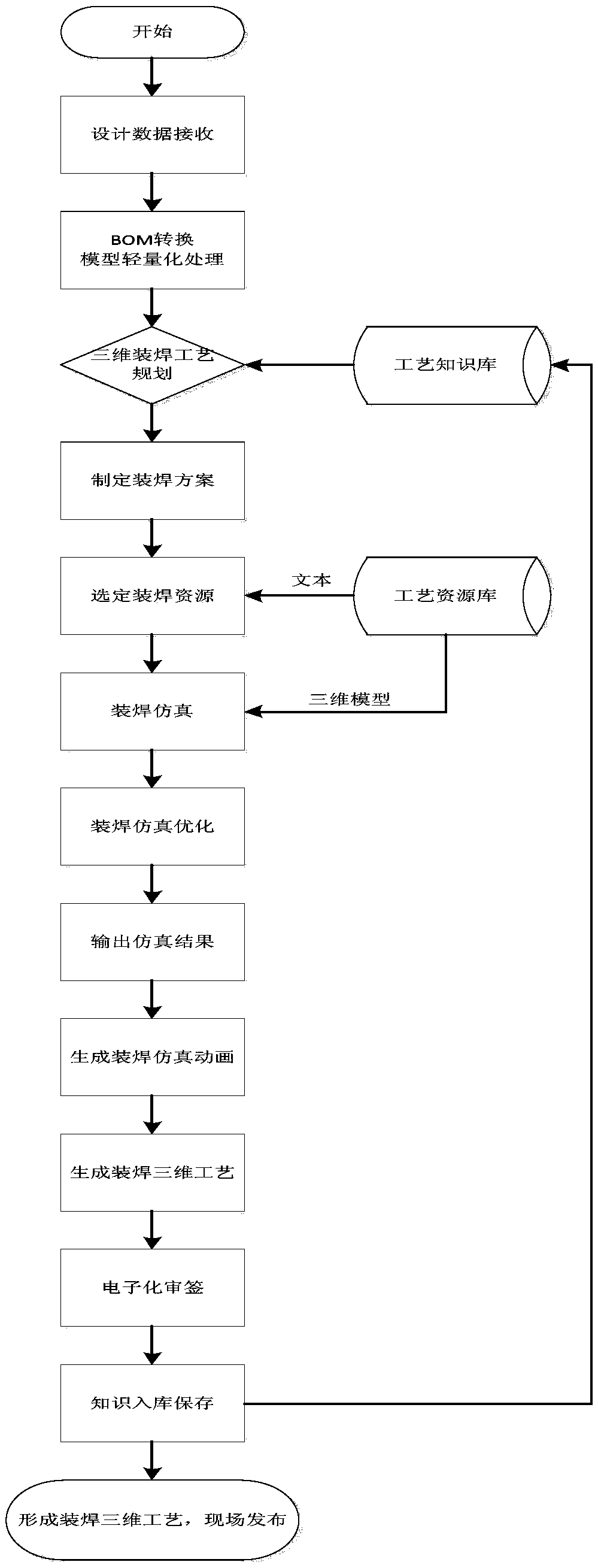 A system for assemble and welding three-dimensional process planning