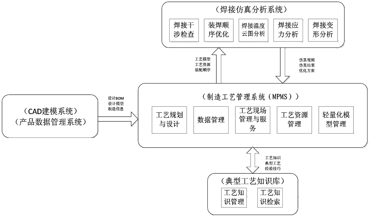 A system for assemble and welding three-dimensional process planning