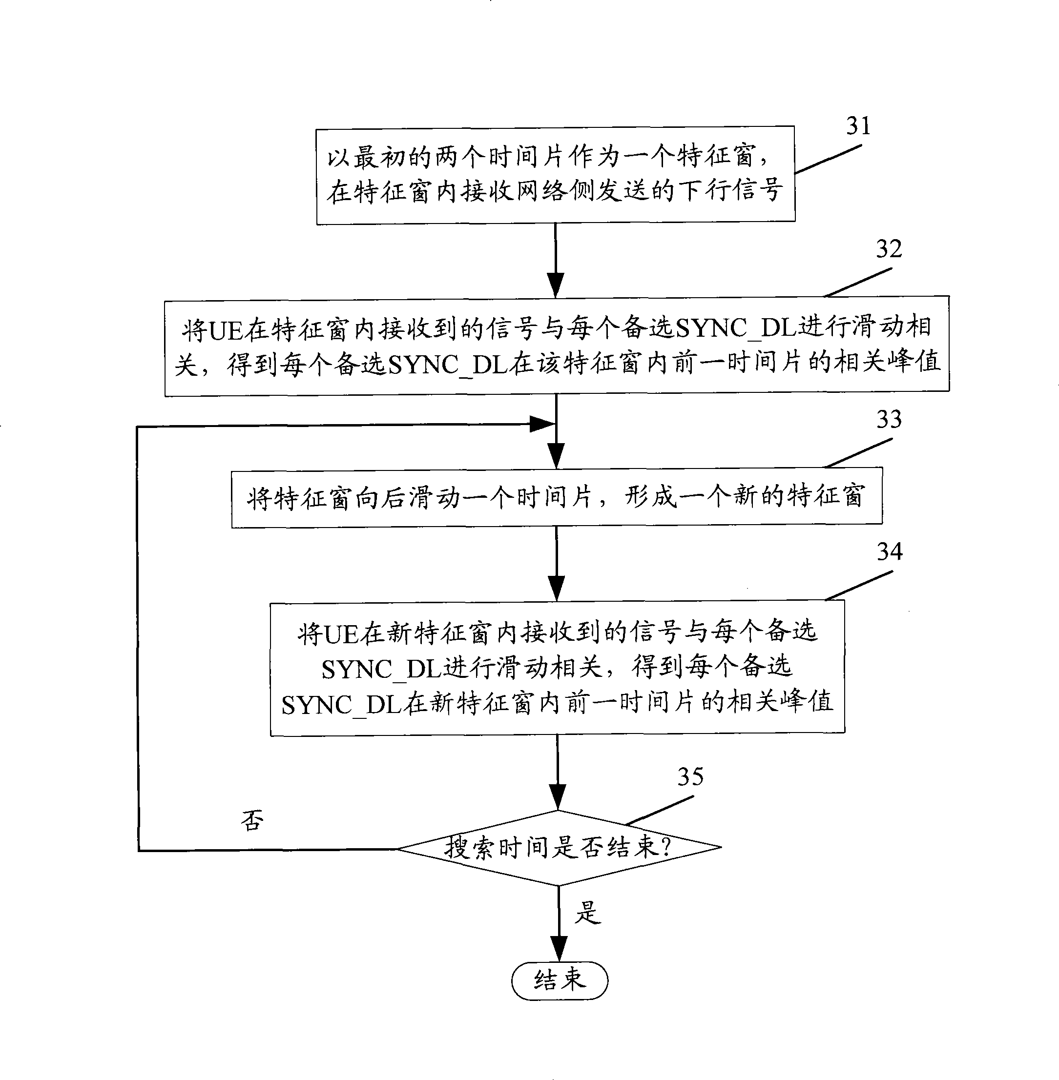 Method and apparatus for searching position of downlink synchronous code