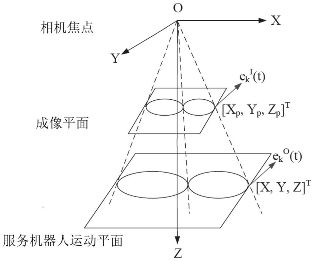 Indoor service robot controller design method and system based on visual dynamic system