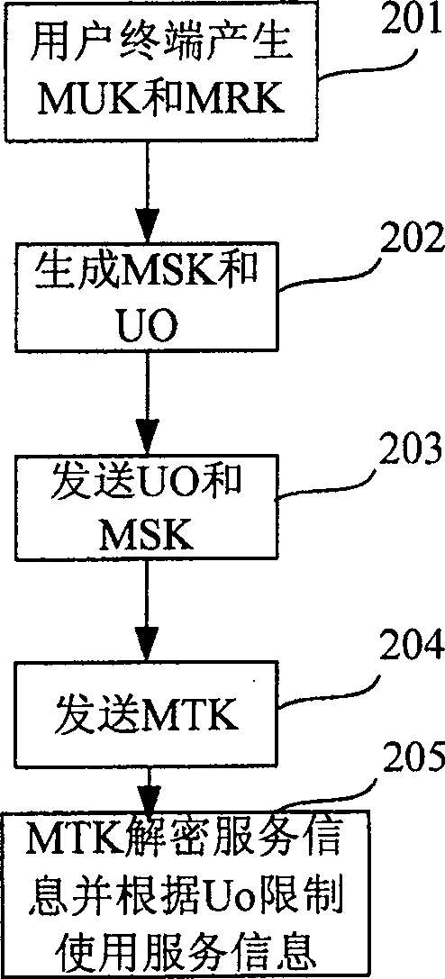 Data protection method of multimedia broadcast multicast service