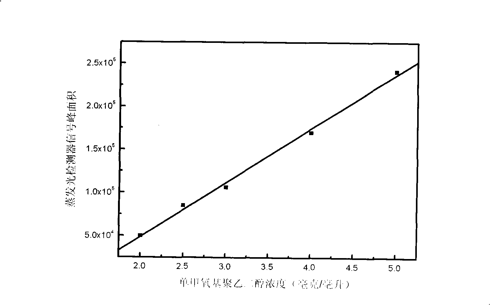 Method for measuring free polyethyleneglycol content in sample or products