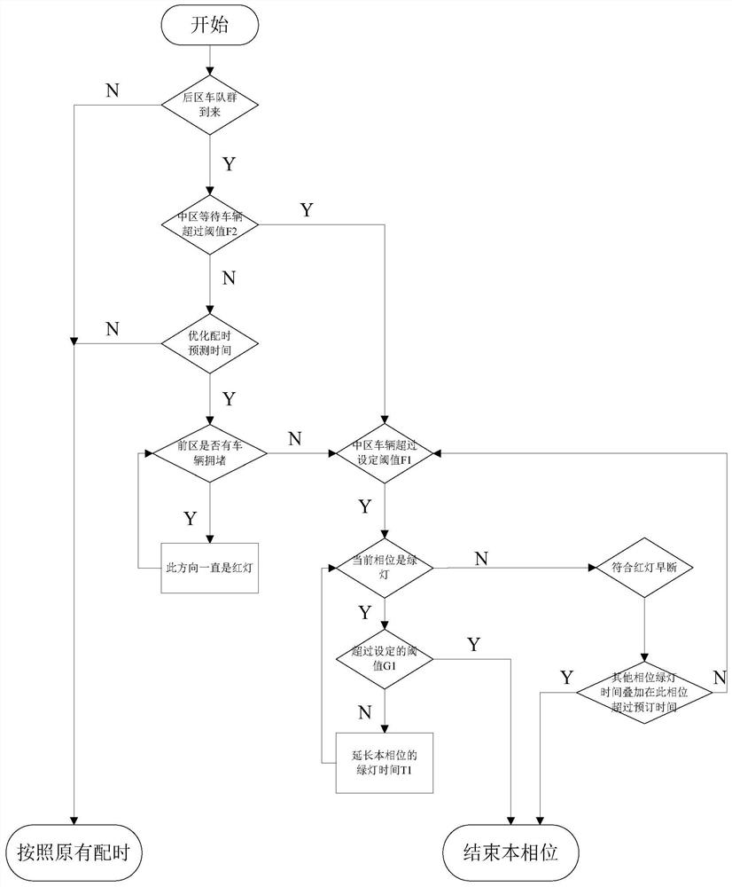 Active predictive signal control method and system based on video detection