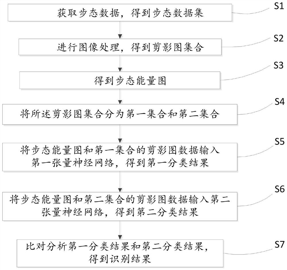 Gait recognition method and system combining subspace learning and tensor neural network