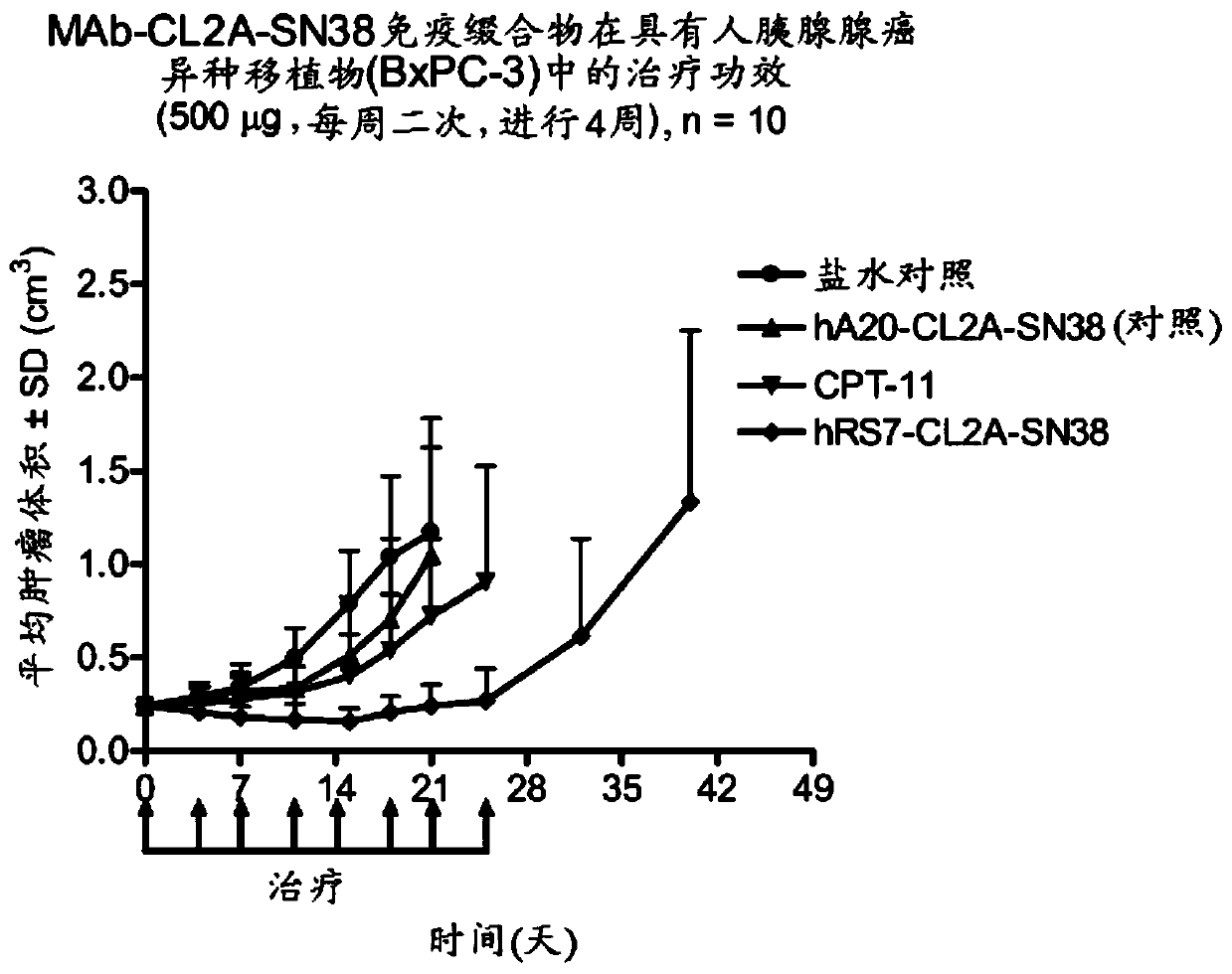 Antibody-SN-38 immunoconjugates with CL2A linker