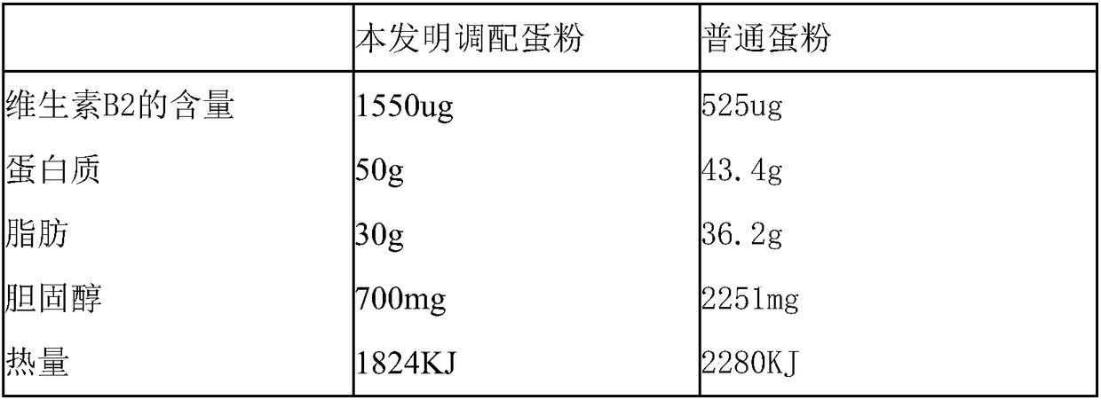 Production method of high-protein, low-cholesterol and vitamin B2-enriched egg powder