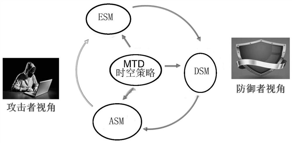 Network security dynamic defense decision-making method based on space-time game