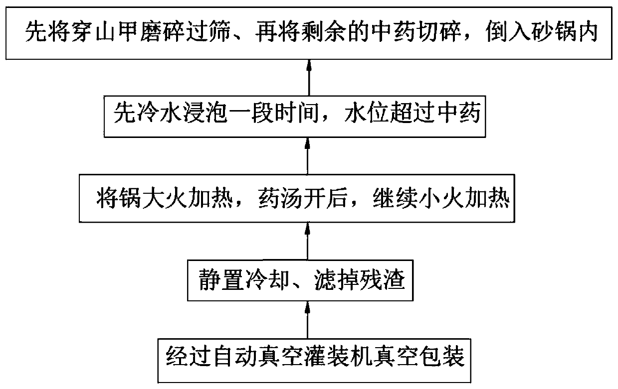 Traditional Chinese medicine composition for treating uterus myoma and preparing method thereof