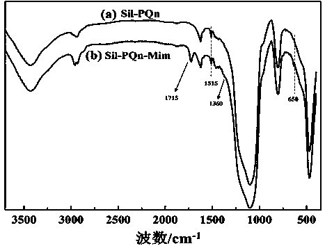 Preparation method and applications of alkylimidazole type ion liquid functionalized quinine silica gel chromatography stationary phase