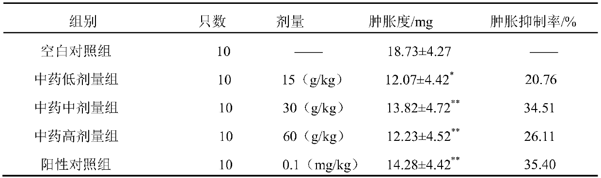 Traditional Chinese medicine composition for easing pain, preparation method and application of composition