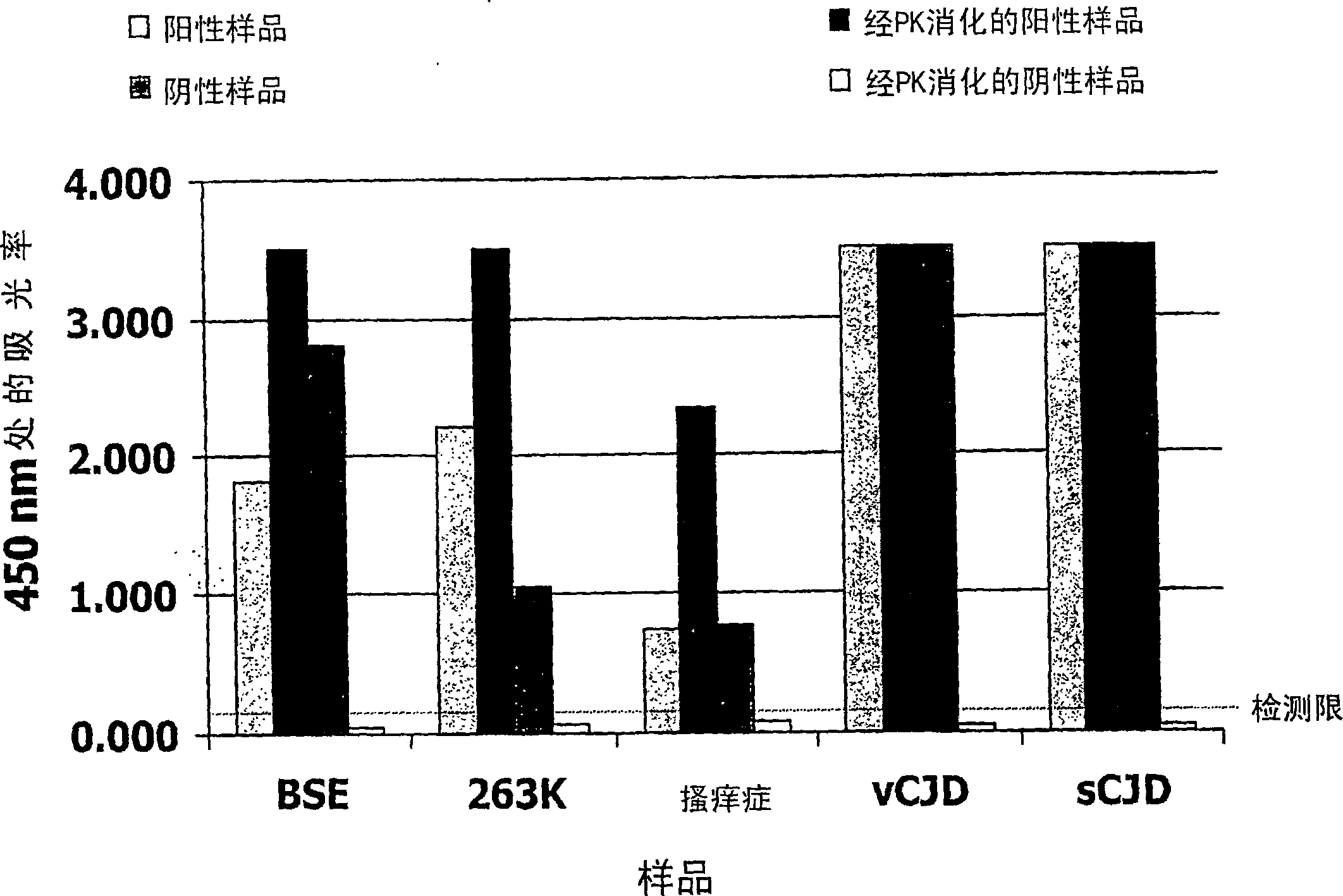Method for the detection of a pathogenic form of a prion protein