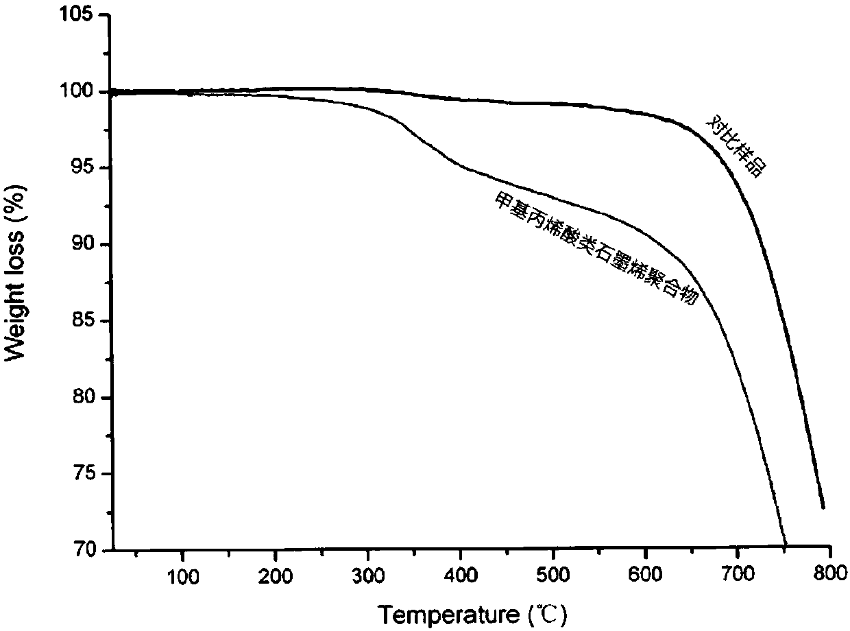 Methacrylic acid graphene polymers and preparation method thereof