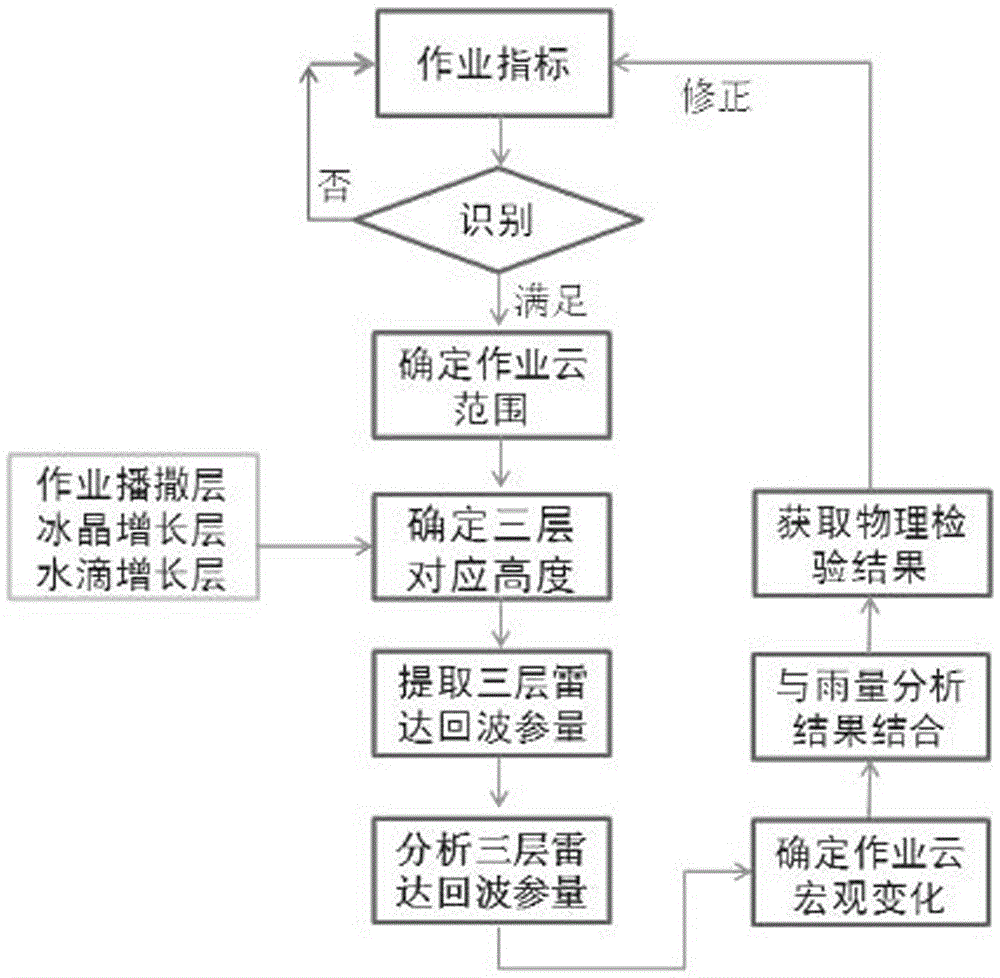Cold cloud artificial precipitation enhancement work condition identification and work effect analysis method