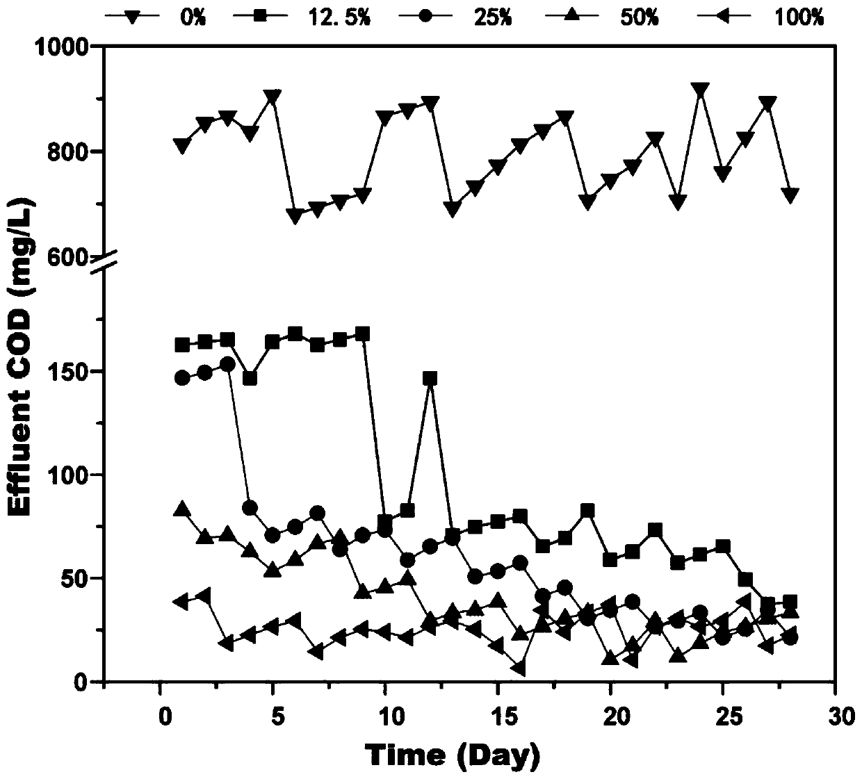 A method for degrading penicillin-activated sludge by using glucose as a co-substrate