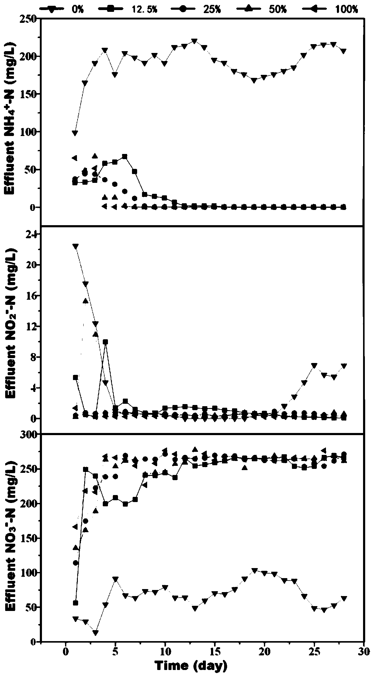 A method for degrading penicillin-activated sludge by using glucose as a co-substrate