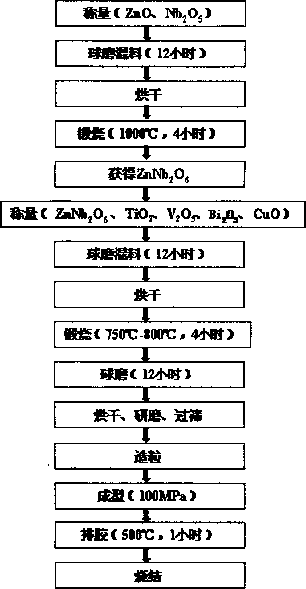 Zn-Ni-Ti microwave media ceramic capable of being sintered at low temperature and having high dielectric constant and preparation method thereof