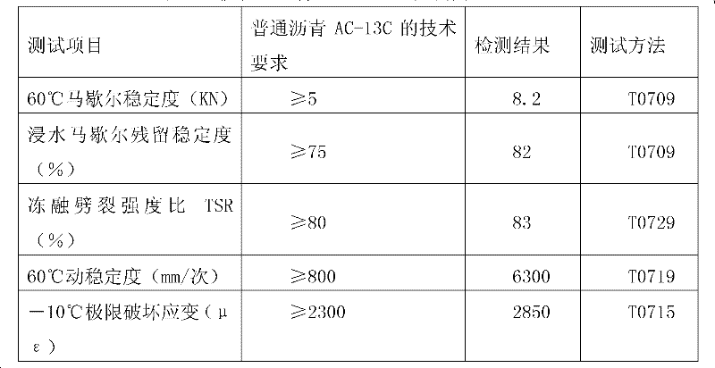 Asphalt cold recycling agent and preparation method thereof