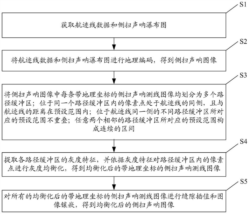 A method and system for grayscale equalization of side-scan sonar images