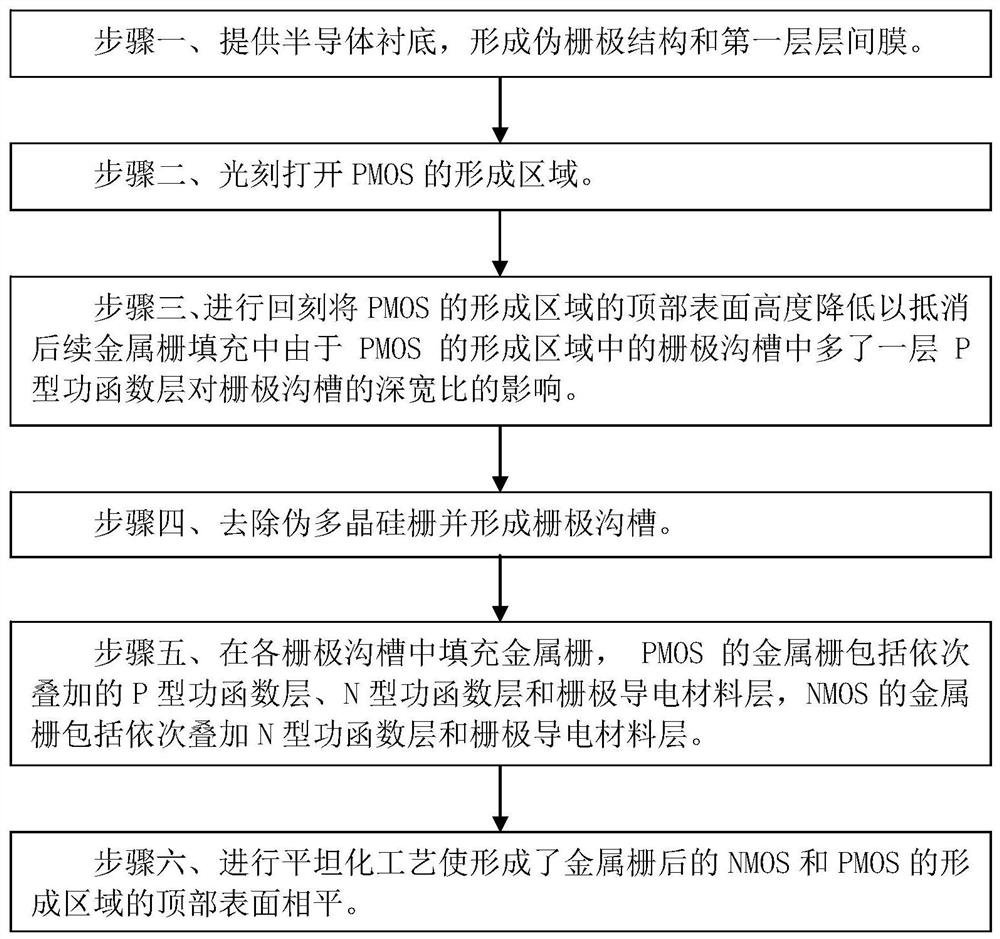 Manufacturing method of high-dielectric-constant metal gate