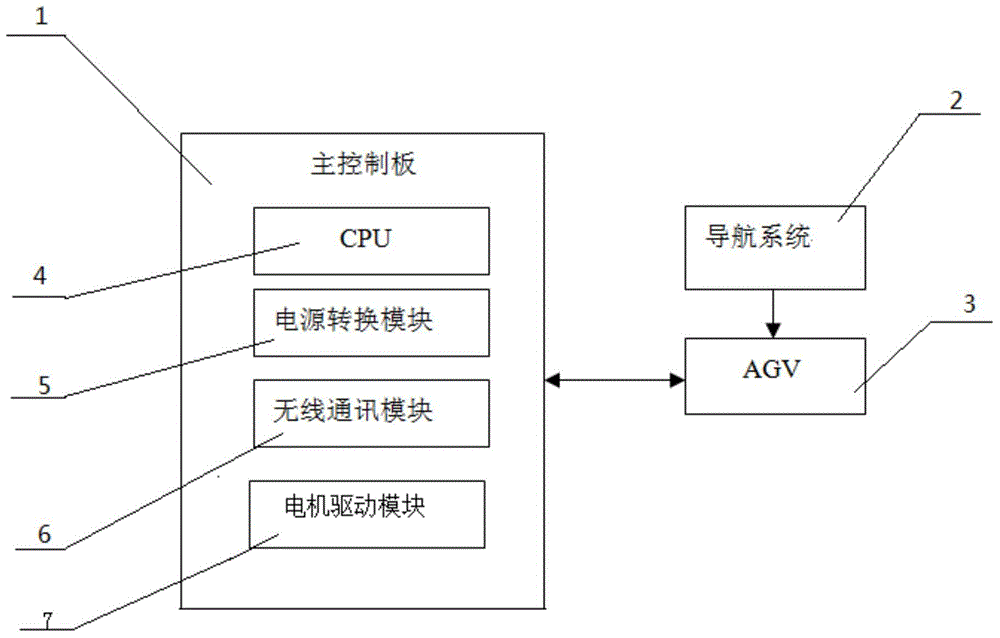 AGV control system