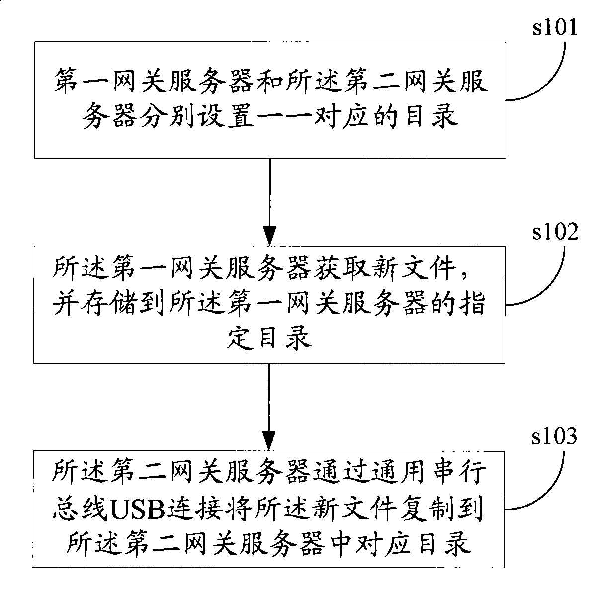 System for file interaction between networks