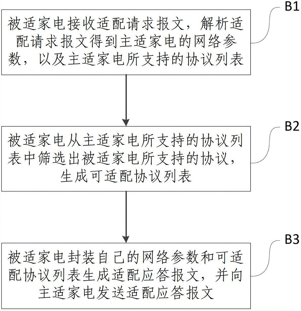 Automatic adaptation method between Internet of Things household appliances